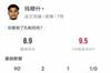 一己之力平南大王，马尔穆什本场数据：2射1传，评分8.9全场最高