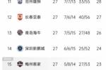 足球报评中超保级：30分以上保级几率99% 新鹏城、梅州都有难度