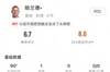 哈兰德全场数据：1进球、3次错失进球机会，5次传球，获评6.7分