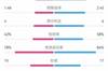 皇马0-4巴萨：射门9-15，得分机会4-6，犯规15-17，越位12-1