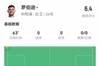 被压制！罗伯逊0射门0关键传球2被过 3传中0成功 仅获评6.4分