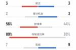 国米vs米兰全场数据：射门16比8、进球机会2比3、控球率56%比44%