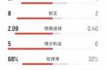 曼城5-1伯恩利全场数据：射门21-9，射正8-2，得分机会5-0