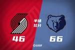 半场战报-杨瀚森首发8分钟0分1篮板4犯规 开拓者落后灰熊20分