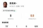 恩昆库本场数据：造点+点射命中+3次错失进球机会，评分8.0